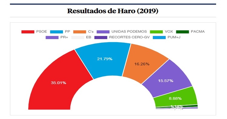 Resultados electorales en Haro